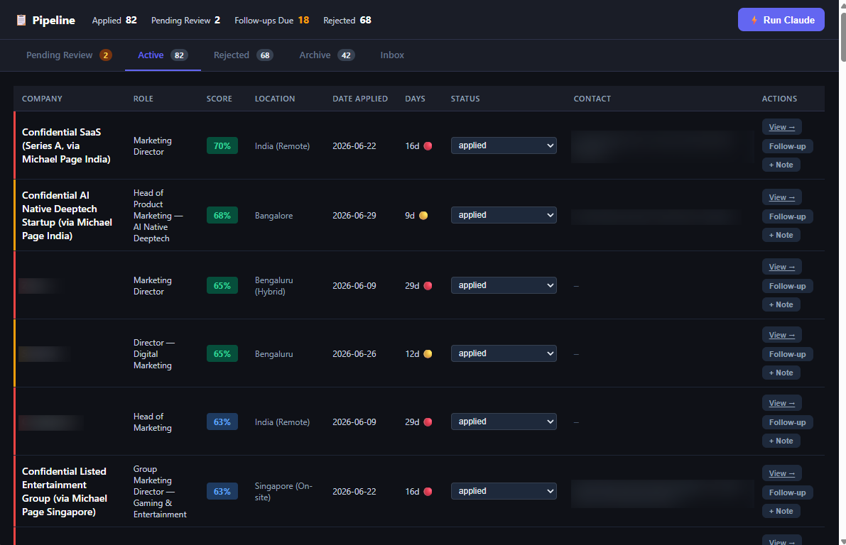 Active pipeline table showing roles, scores, days since applied, and follow-up flags